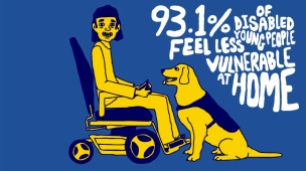 93.1% of disabled young people feel less vulnerable at home